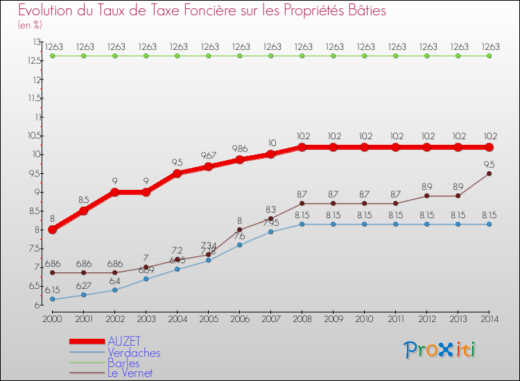 Evolution du taux de la taxe foncière sur le bati pour AUZET et les communes proches de 2000 à 2014 Comparaison des taux de taxe foncière sur le bati pour AUZET et les communes voisines de 2000 à 2014