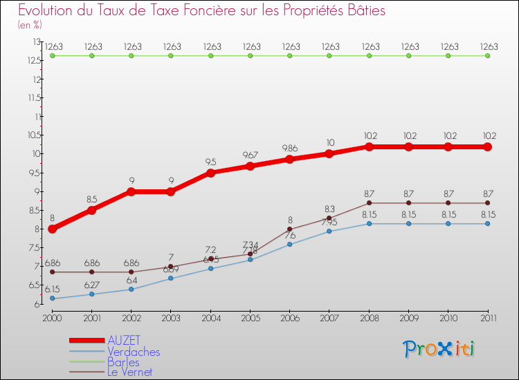 Evolution du taux de la taxe foncière sur le bati pour AUZET et les communes proches Comparaison des taux de taxe foncière sur le bati pour AUZET et les communes voisines