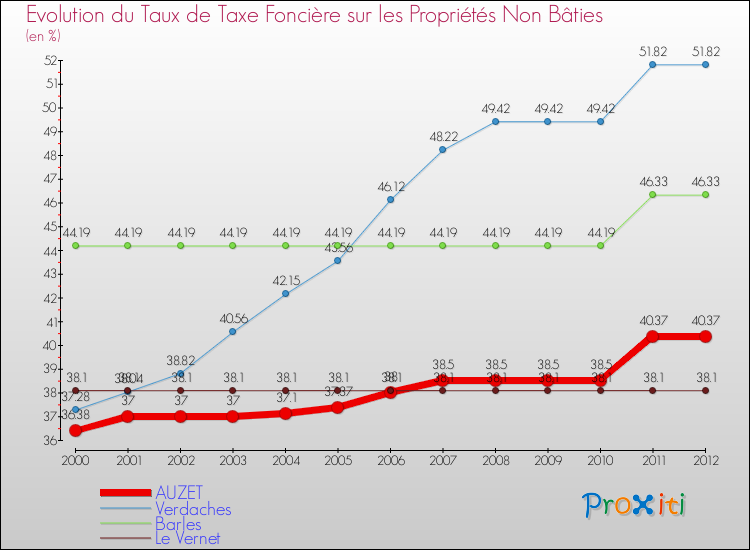 Evolution du taux de la taxe foncière sur les immeubles et terrains non batis pour AUZET et les communes proches de 2000 à 2012 Comparaison des taux de la taxe foncière sur les immeubles et terrains non batis pour AUZET et les communes voisines de 2000 à 2012