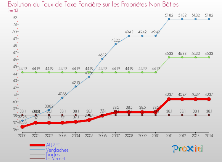 Evolution du taux de la taxe foncière sur les immeubles et terrains non batis pour AUZET et les communes proches de 2000 à 2014 Comparaison des taux de la taxe foncière sur les immeubles et terrains non batis pour AUZET et les communes voisines de 2000 à 2014