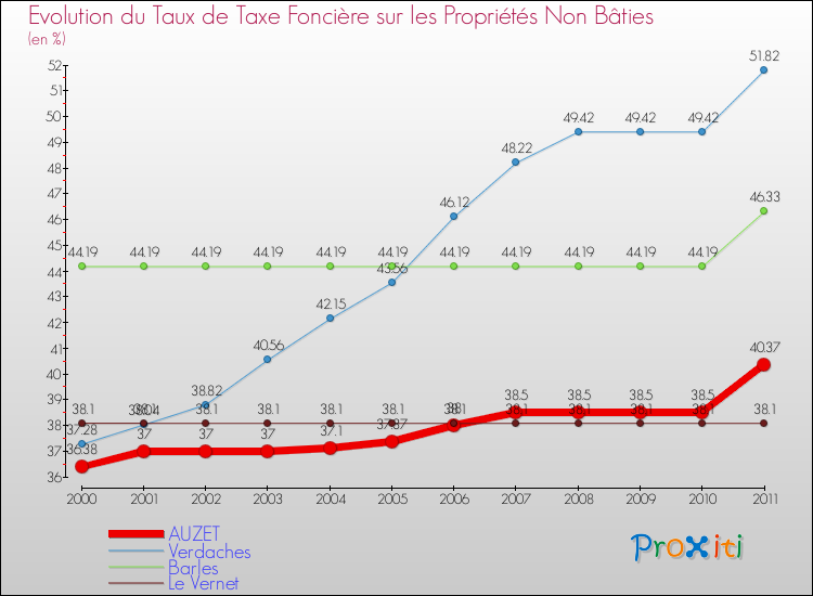 Evolution du taux de la taxe foncière sur les immeubles et terrains non batis pour AUZET et les communes proches Comparaison des taux de la taxe foncière sur les immeubles et terrains non batis pour AUZET et les communes voisines