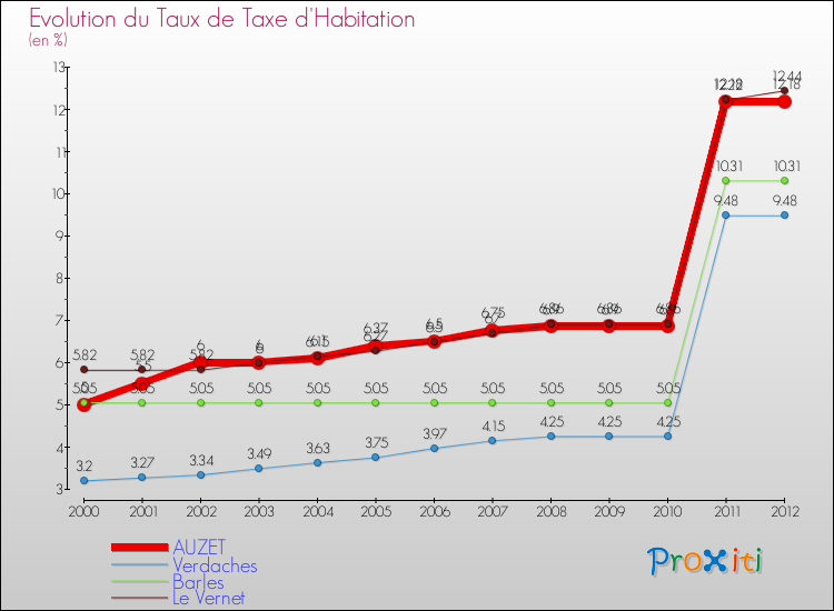 Evolution du taux de la taxe d'habitation pour AUZET et les communes proches Comparaison des taux de la taxe d'habitation pour AUZET et les communes voisines