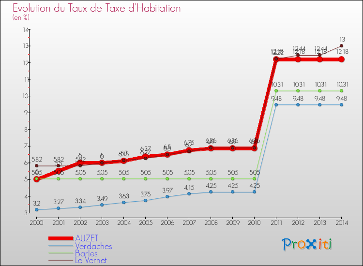Evolution du taux de la taxe d'habitation pour AUZET et les communes proches de 2000 à 2014 Comparaison des taux de la taxe d'habitation pour AUZET et les communes voisines de 2000 à 2014