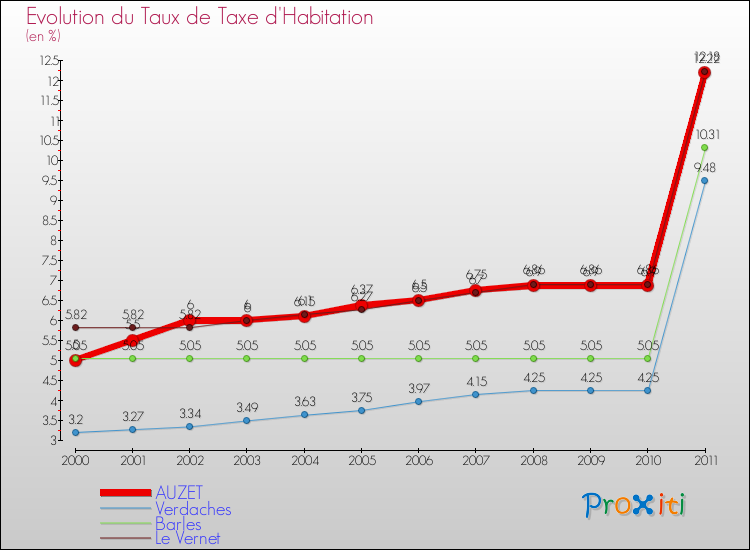 Evolution du taux de la taxe d'habitation pour AUZET et les communes proches Comparaison des taux de la taxe d'habitation pour AUZET et les communes voisines
