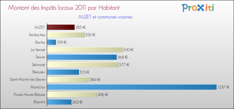 Montant des impôts locaux par Habitant pour AUZET et les communes proches Comparaison des impôts locaux par habitant pour AUZET et les communes voisines