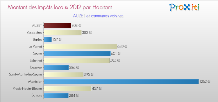 Montant des impôts locaux par Habitant pour AUZET et les communes proches Comparaison des impôts locaux par habitant pour AUZET et les communes voisines