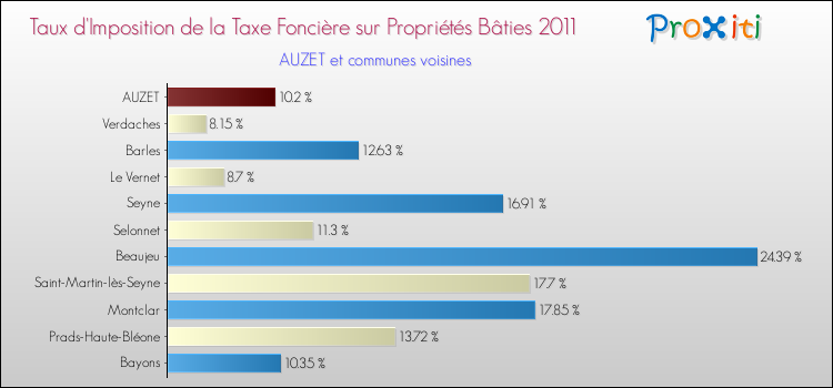 Taux d'imposition de la taxe foncière sur le bati 2011 pour AUZET et les communes proches Comparaison des taux d'imposition de la taxe foncière sur le bati 2011 pour AUZET et les communes voisines