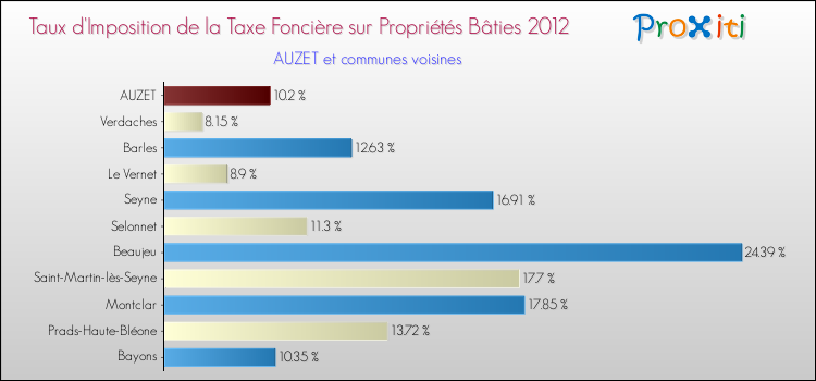 Taux d'imposition de la taxe foncière sur le bati 2012 pour AUZET et les communes proches Comparaison des taux d'imposition de la taxe foncière sur le bati 2012 pour AUZET et les communes voisines