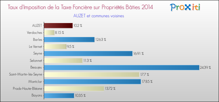 Taux d'imposition de la taxe foncière sur le bati 2014 pour AUZET et les communes proches Comparaison des taux d'imposition de la taxe foncière sur le bati 2014 pour AUZET et les communes voisines