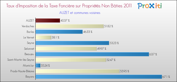 Taux d'imposition de la taxe foncière sur les immeubles et terrains non batis 2011 pour AUZET et les communes proches Comparaison des taux d'imposition de la taxe foncière sur les immeubles et terrains non batis 2011 pour AUZET et les communes voisines
