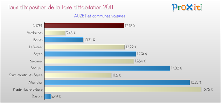 Taux d'imposition de la taxe d'habitation 2011 pour AUZET et les communes proches Comparaison des taux d'imposition de la taxe d'habitation 2011 pour AUZET et les communes voisines