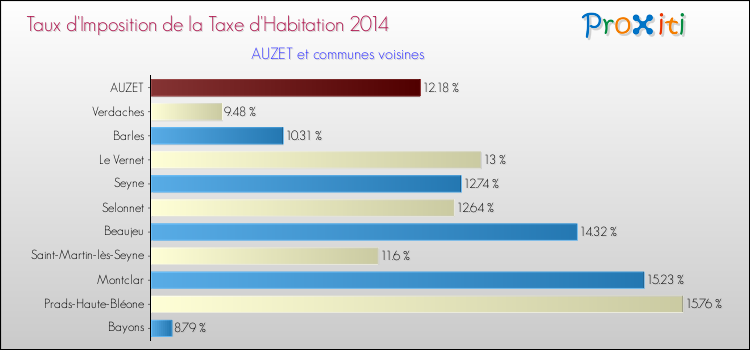 Taux d'imposition de la taxe d'habitation 2014 pour AUZET et les communes proches Comparaison des taux d'imposition de la taxe d'habitation 2014 pour AUZET et les communes voisines