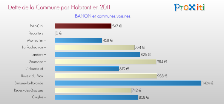 Dette par habitant de la commune en 2011 pour BANON et les communes proches Comparaison de la dette par habitant de la commune en 2011 pour BANON et les communes voisines