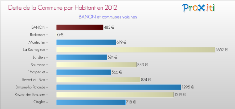 Dette par habitant de la commune en 2012 pour BANON et les communes proches Comparaison de la dette par habitant de la commune en 2012 pour BANON et les communes voisines