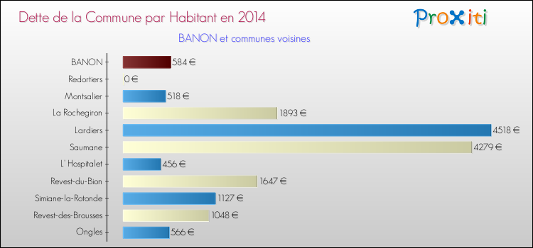 Dette par habitant de la commune en 2014 pour BANON et les communes proches Comparaison de la dette par habitant de la commune en 2014 pour BANON et les communes voisines