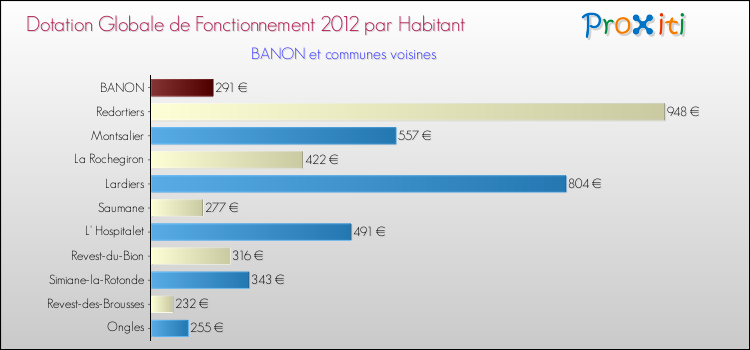 Montant des dotations globales de fonctionnement DGF par Habitant pour BANON et les communes proches Comparaison des des dotations globales de fonctionnement DGF par habitant pour BANON et les communes voisines