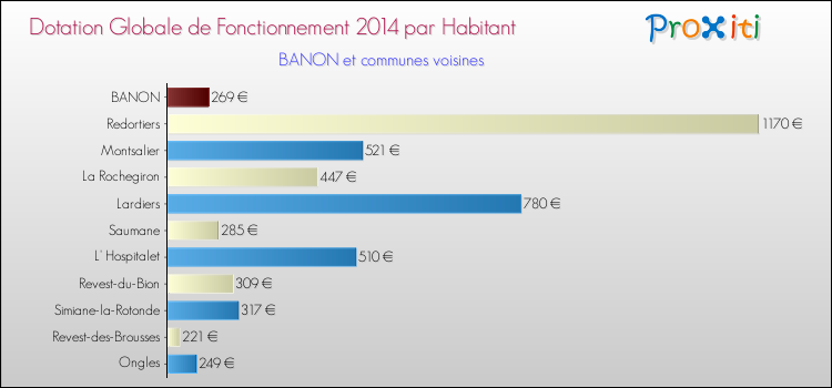 Montant des dotations globales de fonctionnement DGF par Habitant pour BANON et les communes proches en 2014. Comparaison des des dotations globales de fonctionnement DGF par habitant pour BANON et les communes voisines en 2014.