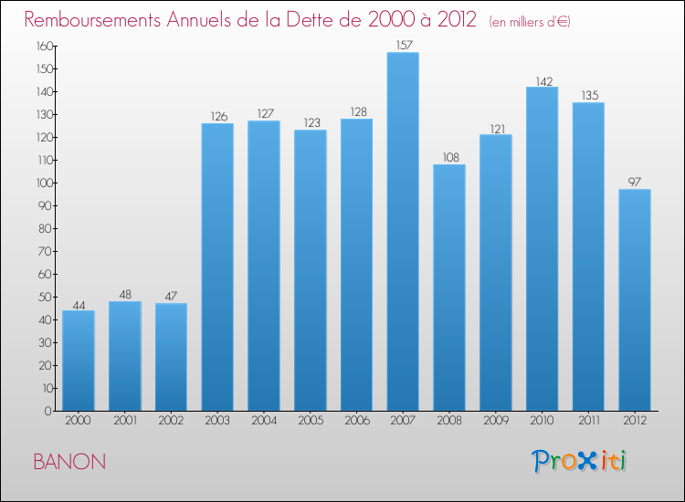 Evolution de l'annuité de la dette pour la commune de BANON de 2000 à 2012 Annuités de la dette pour BANON de 2000 à 2012