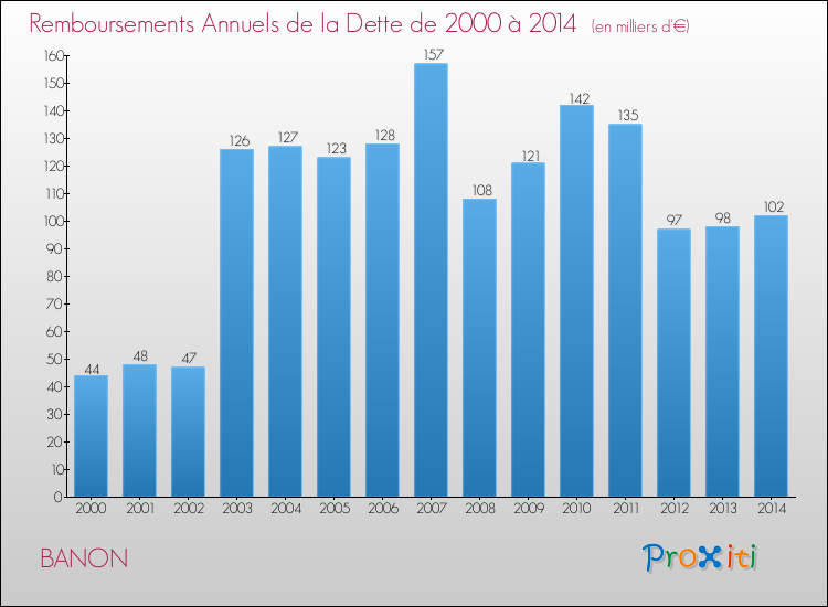 Evolution de l'annuité de la dette pour la commune de BANON de 2000 à 2014 Annuités de la dette pour BANON de 2000 à 2014