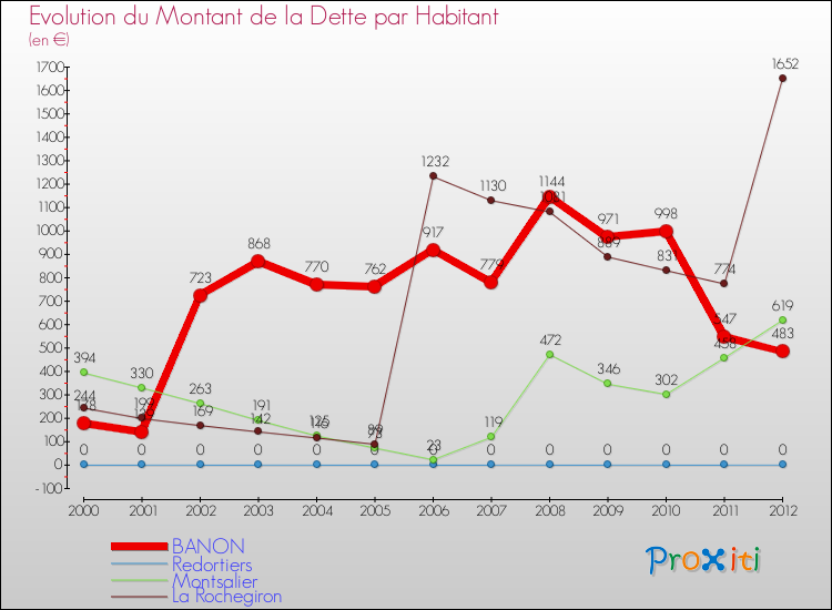 Evolution de la dette par habitant pour la commune de BANON et les communes proches de 2000 à 2012 Comparaison de la dette par habitant pour BANON et les communes voisines de 2000 à 2012