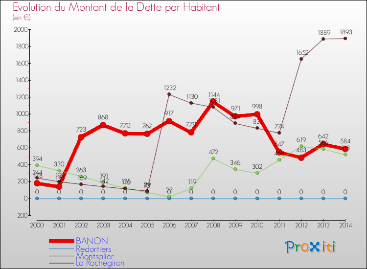 Evolution de la dette par habitant pour la commune de BANON et les communes proches de 2000 à 2014 Comparaison de la dette par habitant pour BANON et les communes voisines de 2000 à 2014