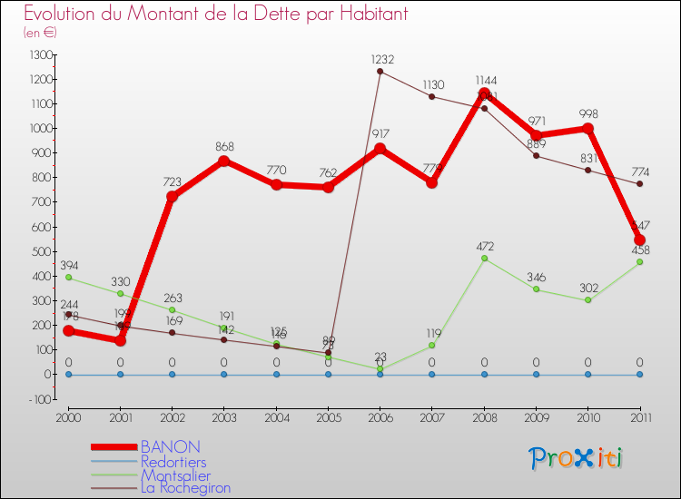 Evolution de la dette par habitant pour la commune de BANON et les communes proches Comparaison de la dette par habitant pour BANON et les communes voisines