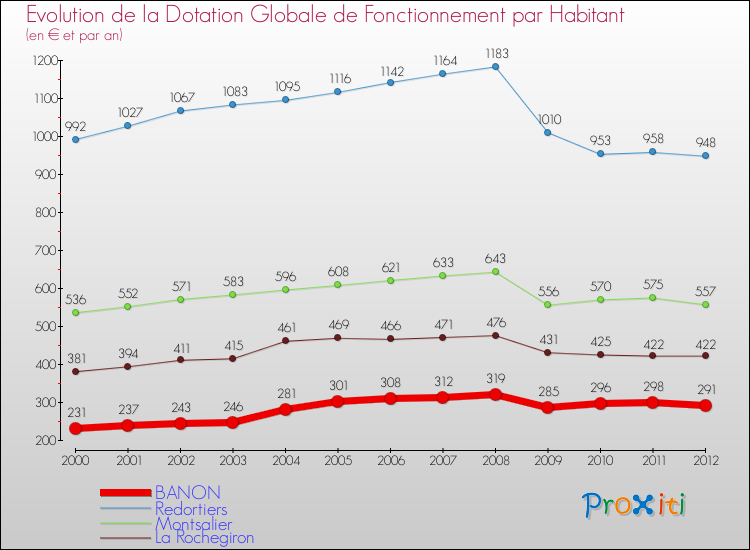 Evolution et montant de la dotation globale de fonctionnement par Habitant pour BANON et les communes proches Comparaison des dotations globales de fonctionnement par habitant pour BANON et les communes voisines