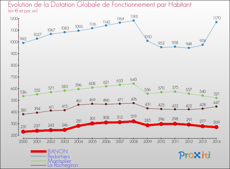 Evolution et montant de la dotation globale de fonctionnement par Habitant pour BANON et les communes proches de 2000 à 2014. Comparaison des dotations globales de fonctionnement par habitant pour BANON et les communes voisines de 2000 à 2014.