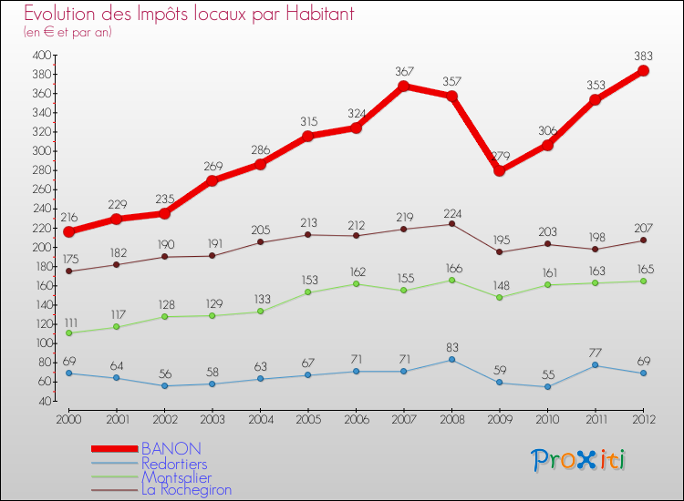 Evolution et montant des impôts locaux par Habitant pour BANON et les communes proches Comparaison des impôts locaux par habitant pour BANON et les communes voisines