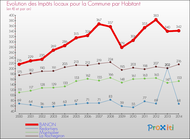 Evolution et montant des impôts locaux par Habitant pour BANON et les communes proches de 2000 à 2014 Comparaison des impôts locaux par habitant pour BANON et les communes voisines de 2000 à 2014