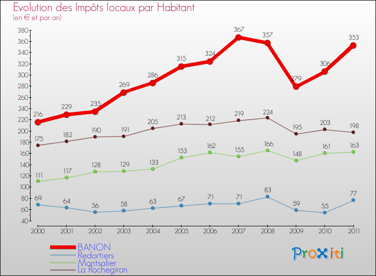 Evolution et montant des impôts locaux par Habitant pour BANON et les communes proches Comparaison des impôts locaux par habitant pour BANON et les communes voisines