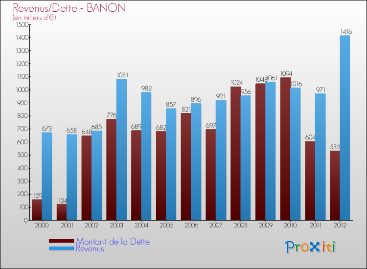 Evolution comparée de la dette et des revenus pour la commune de BANON de 2000 à 2012 Comparaison de la dette et des revenus pour BANON de 2000 à 2012