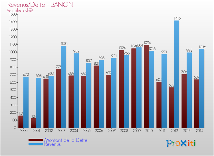 Evolution comparée de la dette et des revenus pour la commune de BANON de 2000 à 2014 Comparaison de la dette et des revenus pour BANON de 2000 à 2014