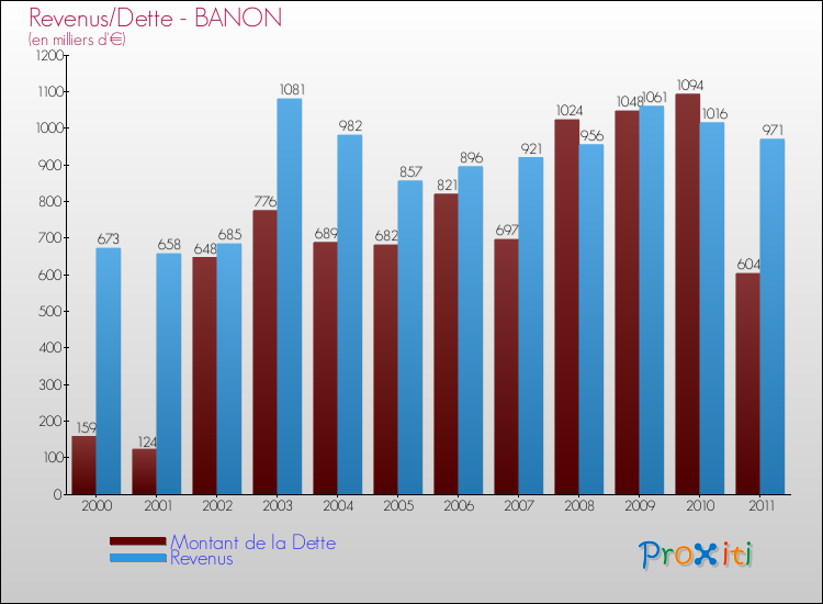 Evolution comparée de la dette et des revenus pour la commune de BANON de 2000 à 2011 Comparaison de la dette et des revenus pour BANON de 2000 à 2011