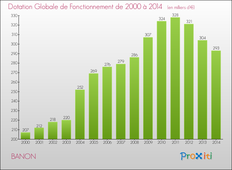 Evolution du montant de la Dotation Globale de Fonctionnement pour la commune de BANON de 2000 à 2014 Evolution du montant de la Dotation Globale de Fonctionnement pour BANON de 2000 à 2014