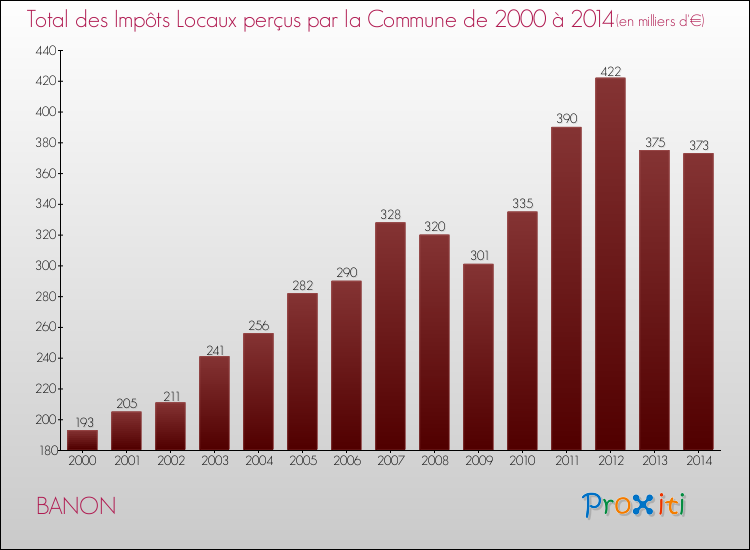 Evolution des Impôts Locaux pour la commune de BANON de 2000 à 2014 Evolution des Impôts Locaux pour BANON de 2000 à 2014