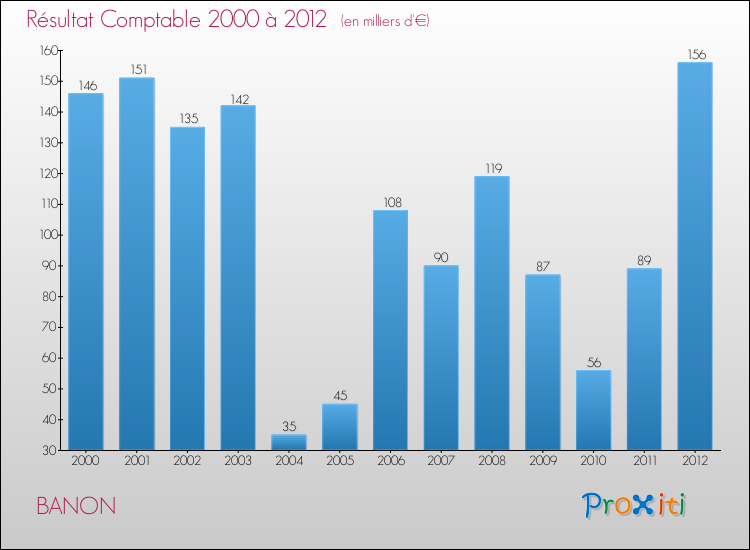 Evolution du résultat comptable pour la commune de BANON de 2000 à 2012 Evolution du résultat comptable pour BANON de 2000 à 2012