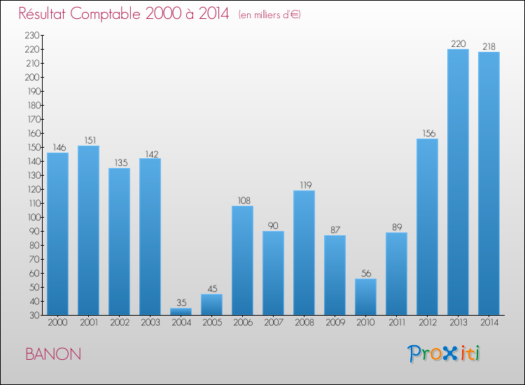 Evolution du résultat comptable pour la commune de BANON de 2000 à 2014 Evolution du résultat comptable pour BANON de 2000 à 2014