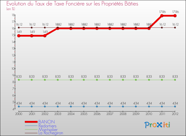 Evolution du taux de la taxe foncière sur le bati pour BANON et les communes proches de 2000 à 2012 Comparaison des taux de taxe foncière sur le bati pour BANON et les communes voisines de 2000 à 2012