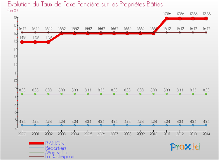 Evolution du taux de la taxe foncière sur le bati pour BANON et les communes proches de 2000 à 2014 Comparaison des taux de taxe foncière sur le bati pour BANON et les communes voisines de 2000 à 2014