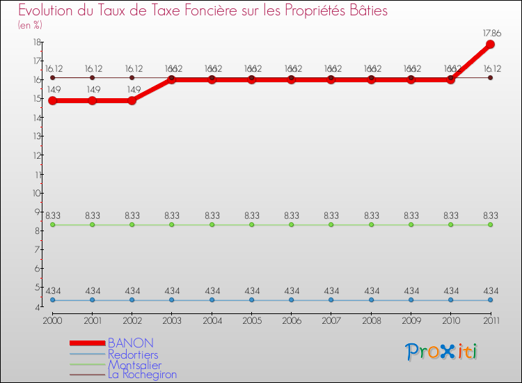 Evolution du taux de la taxe foncière sur le bati pour BANON et les communes proches Comparaison des taux de taxe foncière sur le bati pour BANON et les communes voisines