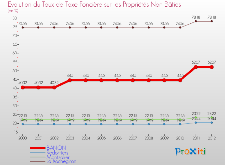 Evolution du taux de la taxe foncière sur les immeubles et terrains non batis pour BANON et les communes proches de 2000 à 2012 Comparaison des taux de la taxe foncière sur les immeubles et terrains non batis pour BANON et les communes voisines de 2000 à 2012