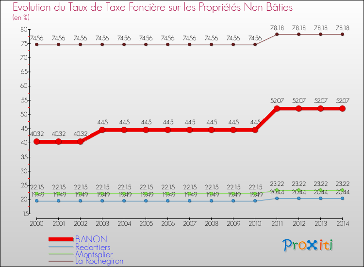 Evolution du taux de la taxe foncière sur les immeubles et terrains non batis pour BANON et les communes proches de 2000 à 2014 Comparaison des taux de la taxe foncière sur les immeubles et terrains non batis pour BANON et les communes voisines de 2000 à 2014