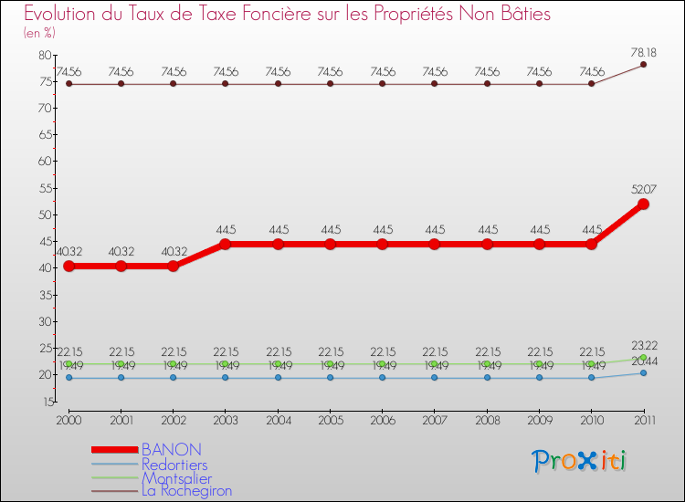 Evolution du taux de la taxe foncière sur les immeubles et terrains non batis pour BANON et les communes proches Comparaison des taux de la taxe foncière sur les immeubles et terrains non batis pour BANON et les communes voisines