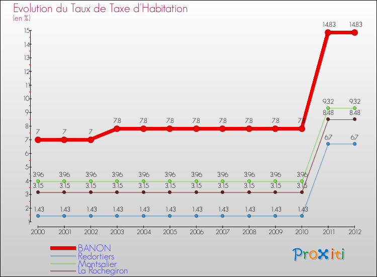 Evolution du taux de la taxe d'habitation pour BANON et les communes proches Comparaison des taux de la taxe d'habitation pour BANON et les communes voisines