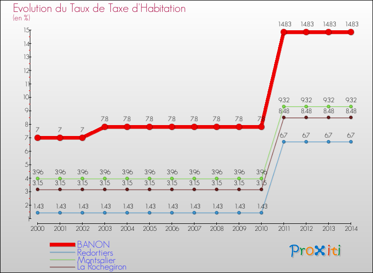 Evolution du taux de la taxe d'habitation pour BANON et les communes proches de 2000 à 2014 Comparaison des taux de la taxe d'habitation pour BANON et les communes voisines de 2000 à 2014