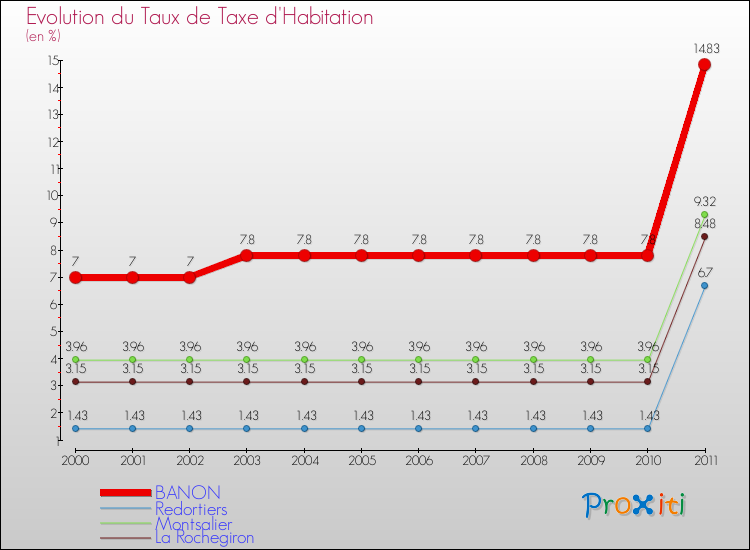 Evolution du taux de la taxe d'habitation pour BANON et les communes proches Comparaison des taux de la taxe d'habitation pour BANON et les communes voisines