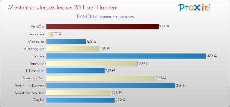 Montant des impôts locaux par Habitant pour BANON et les communes proches Comparaison des impôts locaux par habitant pour BANON et les communes voisines