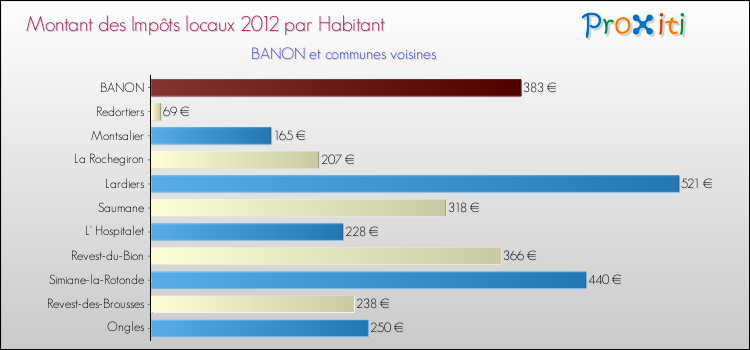 Montant des impôts locaux par Habitant pour BANON et les communes proches Comparaison des impôts locaux par habitant pour BANON et les communes voisines