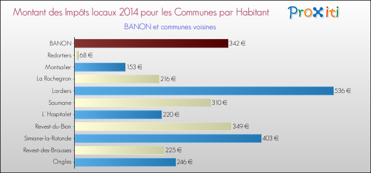 Montant des impôts locaux par Habitant pour BANON et les communes proches en 2014 Comparaison des impôts locaux par habitant pour BANON et les communes voisines en 2014